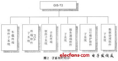 子系統(tǒng)的劃分