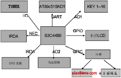 基于ARM的車載音響設(shè)計與研究 - 孤獨的牧羊人 - 嵌入式網(wǎng)絡(luò)人生