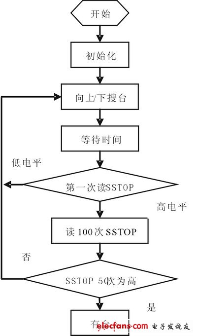 基于ARM的車載音響設(shè)計與研究 - 孤獨的牧羊人 - 嵌入式網(wǎng)絡(luò)人生