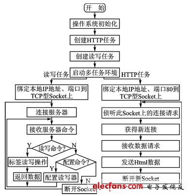 圖5  應用程序流程