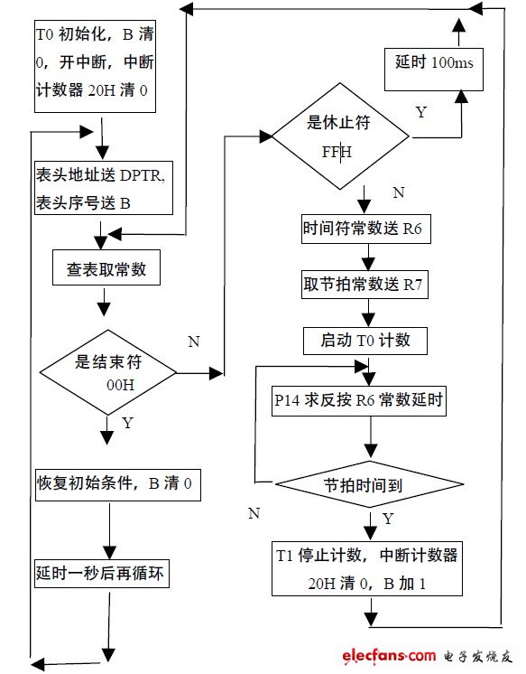 圖4 程序流程圖 