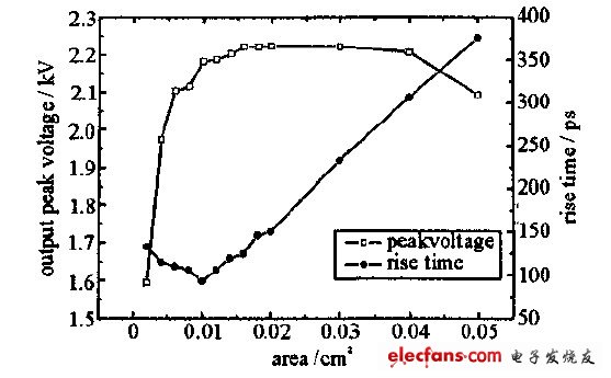 圖3 電壓峰值及上升時(shí)間與其橫截面積的關(guān)系