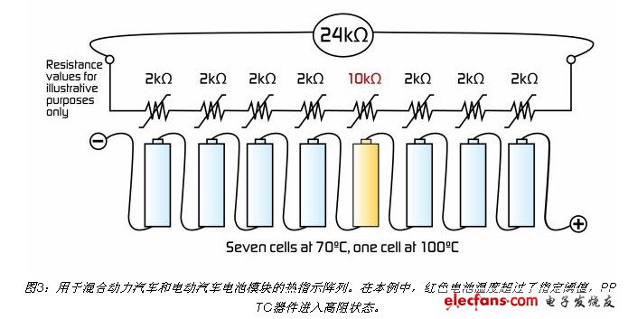 用于混合動(dòng)力汽車和電動(dòng)汽車電池模塊的熱指示陣列。在本例中，紅色電池溫度超過了指定閾值，PPTC器件進(jìn)入高阻狀態(tài)