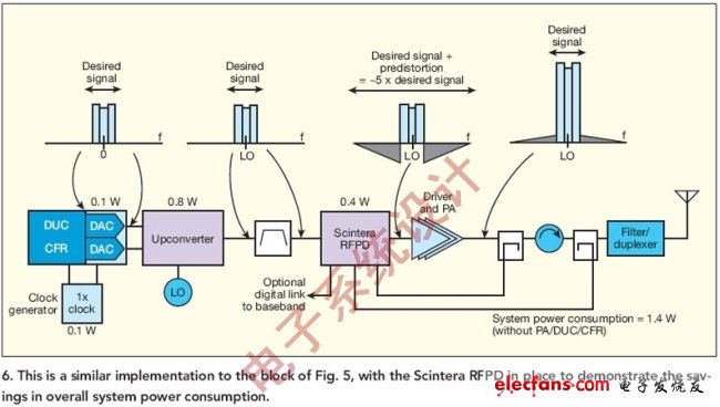 圖6:這是與圖5類似的模塊圖，但使用了Scintera RFPD,用于演示總體系統(tǒng)功耗的節(jié)省