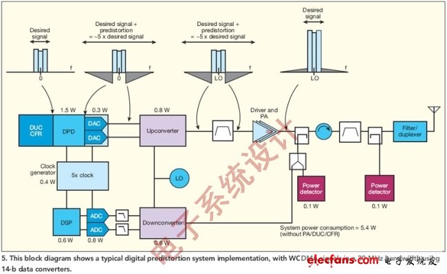 圖5:該圖顯示了典型的數(shù)字預(yù)失真系統(tǒng)實(shí)現(xiàn)，其中WCDMA信號(hào)在30MHz帶寬內(nèi)，使用了14位的數(shù)據(jù)轉(zhuǎn)換器