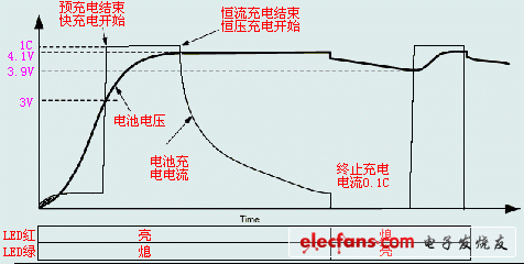 單節(jié)鋰電池充電管理集成電路LP3947