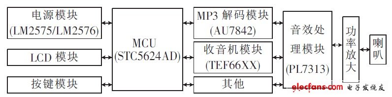 圖2 車載音響系統(tǒng)硬件模塊框圖