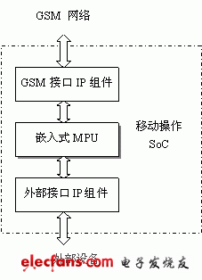  移動(dòng)操作SoC的基本結(jié)構(gòu)