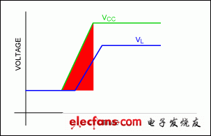 Figure 3. V<sub>L</sub> rises too soon after V<sub>CC</sub>, resulting in a bad power-up.