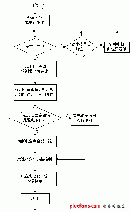 TCU控制系統(tǒng)主程序框圖