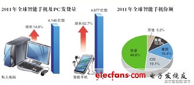 全球智能機(jī)發(fā)貨量首超pc 安卓市場(chǎng)份額占主導(dǎo)地位