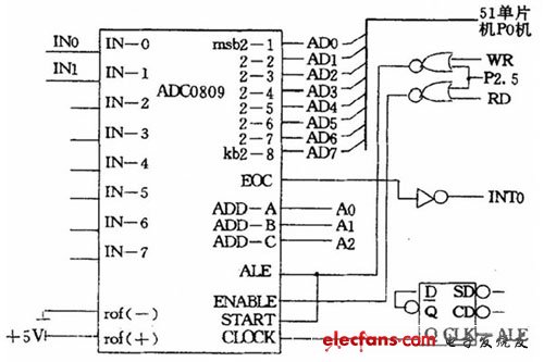 ADC0809 與89C51 的連線(xiàn)線(xiàn)路