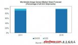 CMOS圖像傳感器市場加速擴(kuò)張 CCD出局