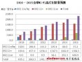 2010-2015全球WiFi芯片出貨量預(yù)測：營收將達(dá)61億美金