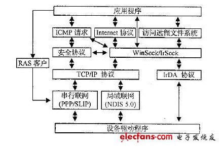 Windows CE中的網(wǎng)絡(luò)通信