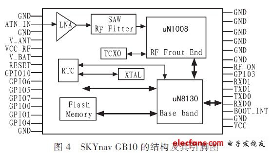 SKYnav GB10結(jié)構(gòu)及引腳圖