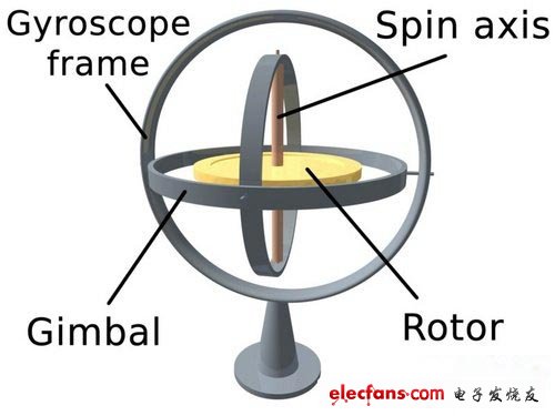三軸陀螺儀工作原理圖