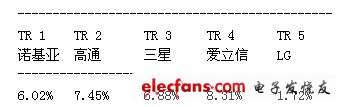 五大廠商擁有的Article One Partners技術(shù)趨勢(shì)專利比例 