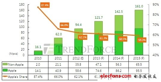 迷你版iPad現(xiàn)處測試階段 有望今年第四季度推出