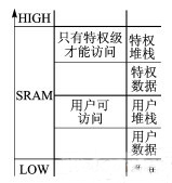 特權與用戶級分區(qū)