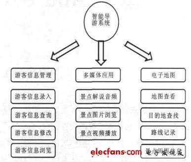 圖3 智能導游系統(tǒng)應(yīng)用功能模塊設(shè)計