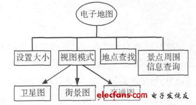 電子地圖功能框圖設(shè)計(jì)