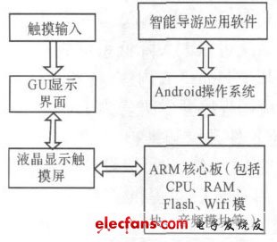 圖2 智能導游系統(tǒng)平臺框架設(shè)計