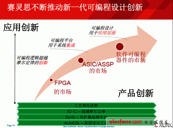 “從硬到軟”，賽靈斯FPGA助力差異化創(chuàng)新（電子工程專輯)