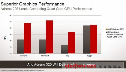 高通無懼對(duì)手移動(dòng)圖形處理器挑戰(zhàn)（一）：雙核勝過四核？