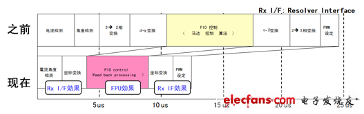 MB91580集成的高性能CPU和內(nèi)設(shè)Rx I/F可縮短馬達(dá)控制時間40%