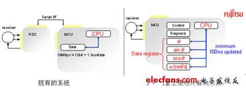 MB91580內(nèi)置RDC：系統(tǒng)設(shè)計大大簡化