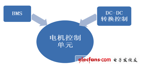 新能源汽車各個(gè)控制系統(tǒng)之間的集成創(chuàng)新概念