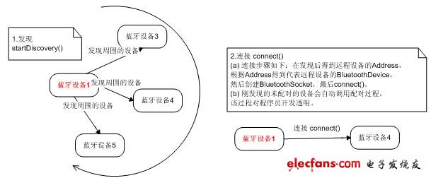 Bluetooth 通信過(guò)程