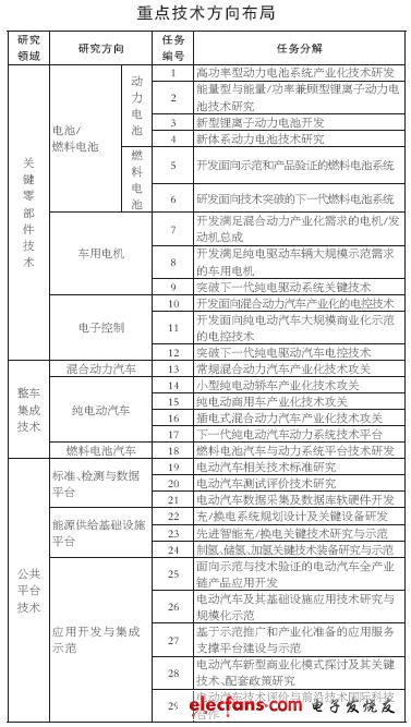 中國電動汽車十二五規(guī)劃：“純電驅動”技術轉型戰(zhàn)略確立