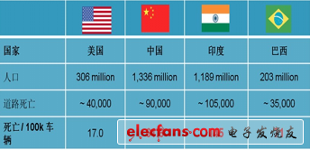 世界衛(wèi)生組織統(tǒng)計：全球每年因交通事故死亡130萬人，并有5000萬人受傷