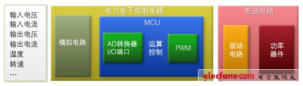 圖1：面向普通電力電子技術(shù)的功能模塊結(jié)構(gòu)。即使用途不同，結(jié)構(gòu)也能通用