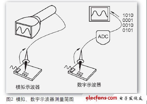 自制示波器，做模擬示波器還是數(shù)字示波器？當然要做就做數(shù)字的