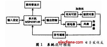 系統(tǒng)設(shè)計框圖