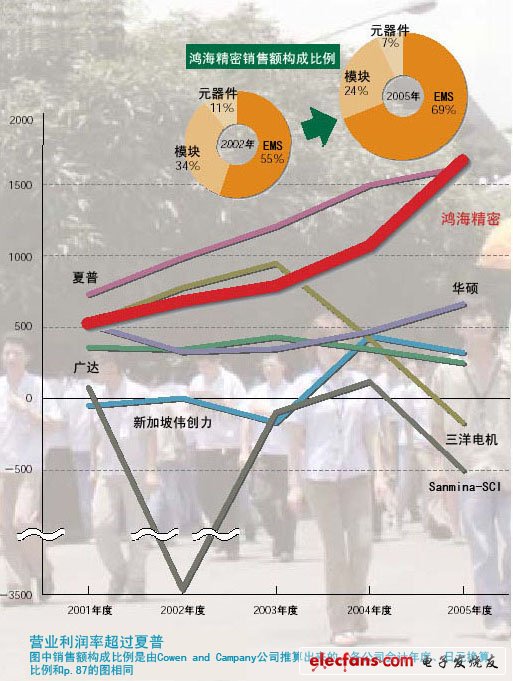 營業(yè)利潤額超過夏普