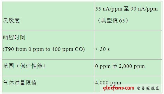 表2. CO-AX傳感器技術規(guī)格