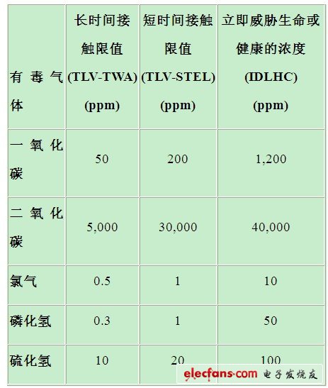 表1. 某些常見工業(yè)有毒氣體的接觸限值