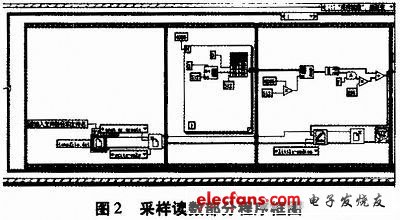 圖2 采樣讀數(shù)的部分程序