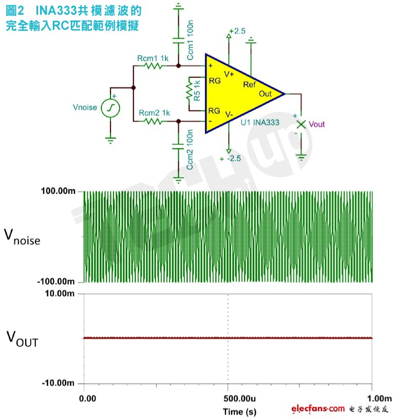 共模濾波器電容（Ccm）完全匹配時，雜訊幾乎完全衰減。