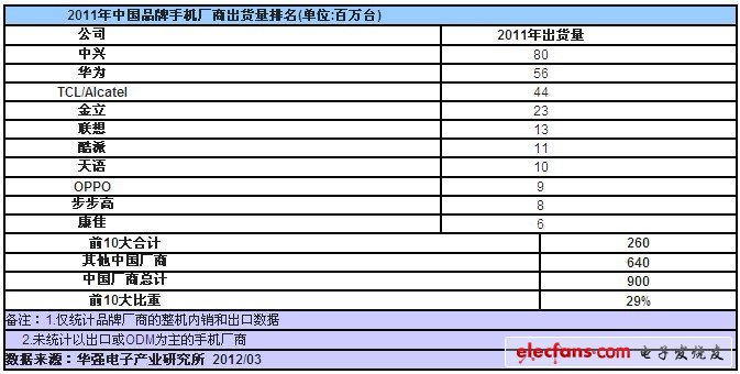 　　2012年3月29日，深圳----專注于中國電子產業(yè)鏈研究與咨詢顧問服務的華強電子產業(yè)研究所在一份最新報告中指出，2011年中國手機制造商出貨量達到9億臺，占據全球手機市場的45%，隨著中國廠商涌入迅速起飛的中低端智能手機市場，2012年中國廠商在全球手機市場份額將達到50%。2011年中國廠商的智能機出貨量為4，800萬臺，占全球智能手機市場的10%，2012年這一數據將迅速激增至2億臺，占全球智能手機市場的30%。