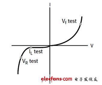 典型LED的直流I-V曲線和測(cè)試點(diǎn)