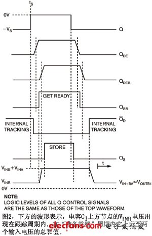 圖2下方的波形表示電容C1上方節(jié)點的VINB電壓出現(xiàn)在跟蹤周期內(nèi)在準(zhǔn)備就緒周期內(nèi)它上升至兩個輸入電壓的總和值