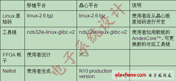 圖表 2平臺與晶心平臺的比較表