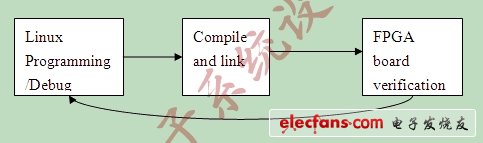 圖表 1 Linux 移植的開發(fā)流程