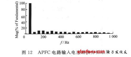 圖12 APFC電路輸入電流諧波分析結果