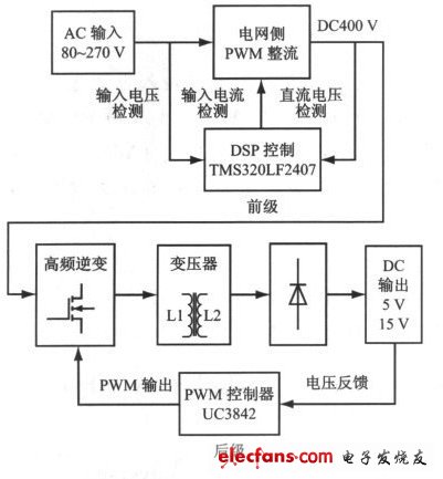 圖1 采用PWM 整流技術(shù)的高功率因數(shù)開關(guān)電源結(jié)構(gòu)